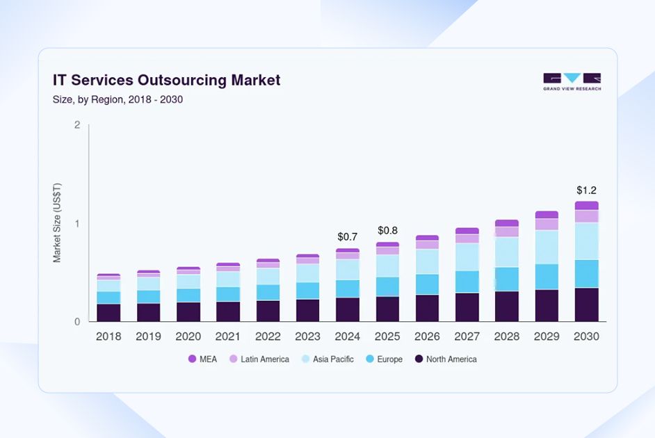 IT Outsourcing Market Growth