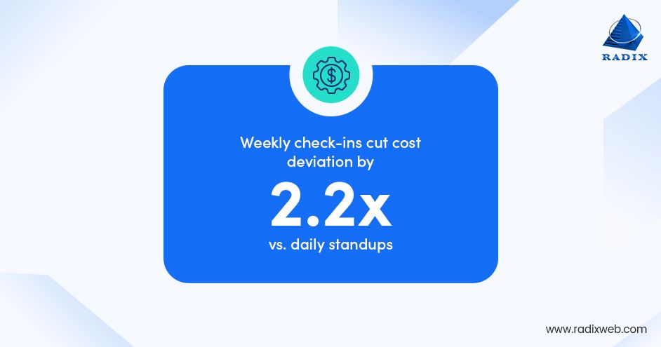 Weekly check-ins Reduce Cost Deviation