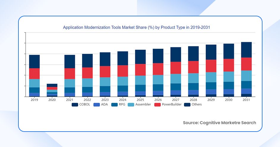 Application Modernization Tools Market Share by Product Type