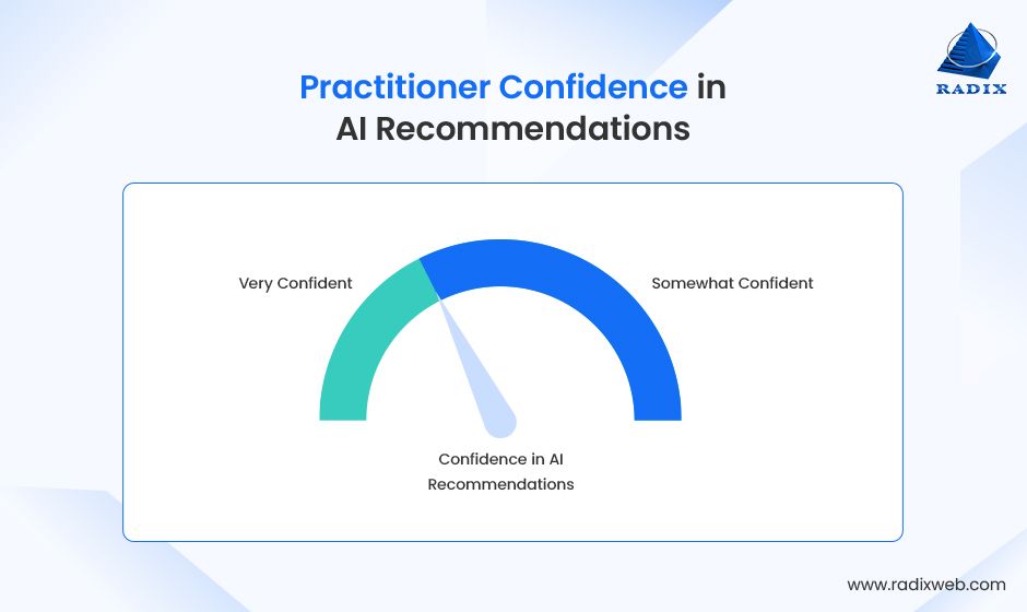 Medical Practitioners’ Trust in AI Recommendations