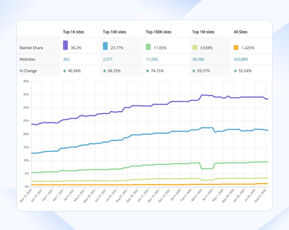 Node JS Market Share