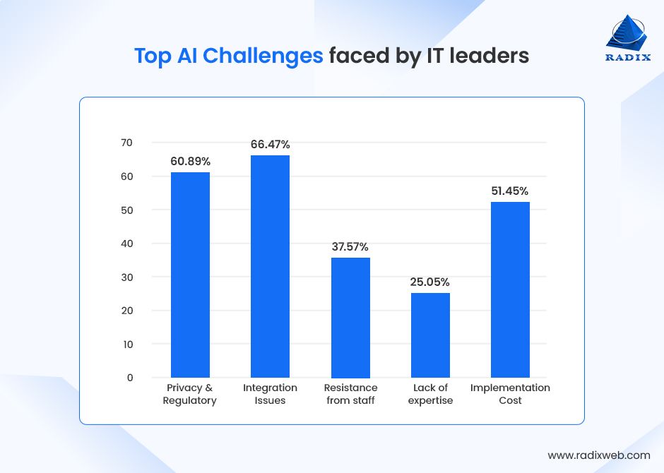 Statistics of AI Adoption Challenges for IT Leaders