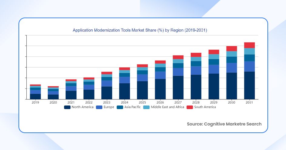Application Modernization Tools Market Share by Region