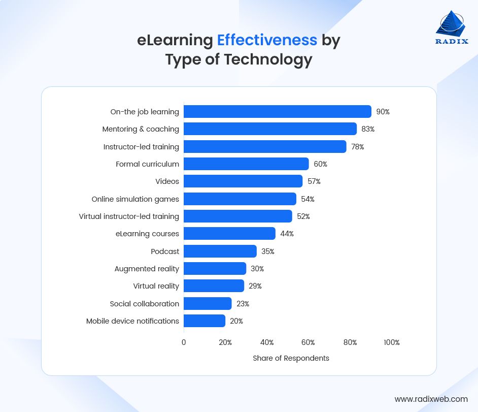 Effectiveness of e-Learning by Type of Technology