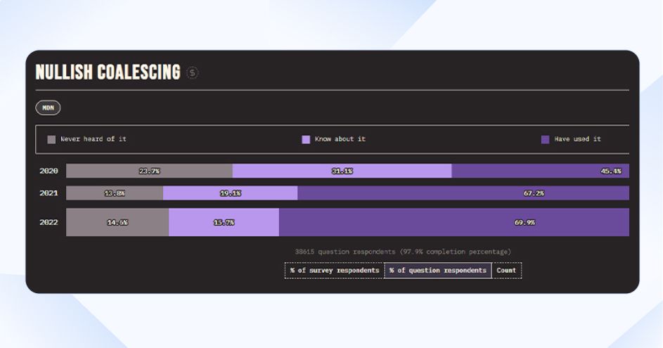 Nullish Coalescing In JavaScript