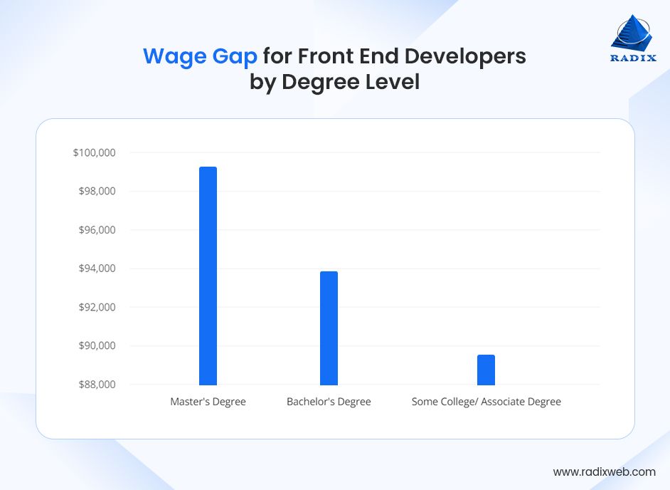 Front End Developer Wage Gap by Degree Level