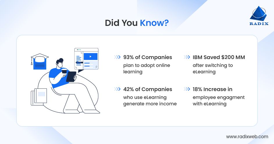 Know About eLearning Statistics for Business
