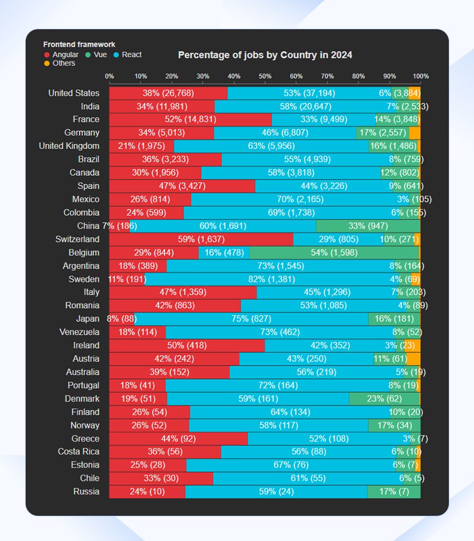 Front End Framework Demand Based on Country