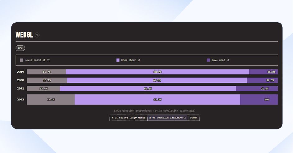 WebGL Usage In Web Development