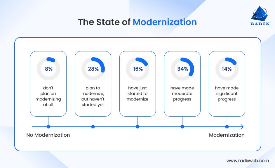 State of Application Modernization