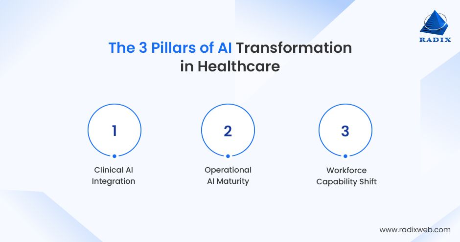 Drivers of AI Transformation in Healthcare