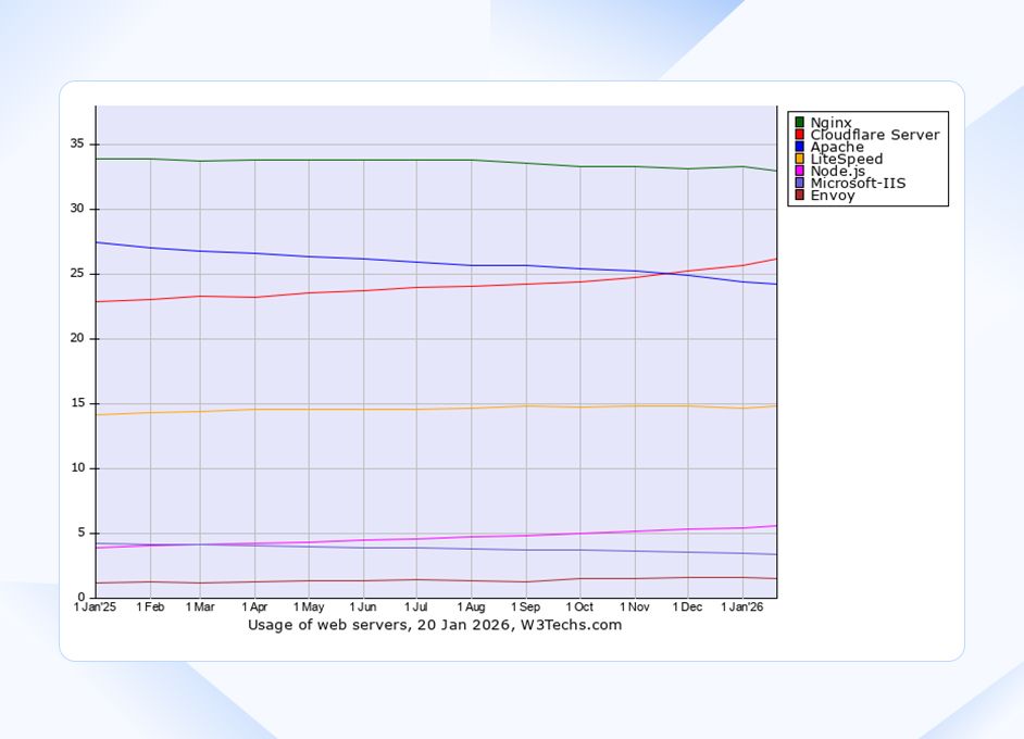 NodeJS Historical Trend