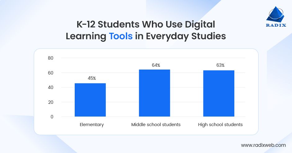 K–12 Students Using Digital Learning Daily