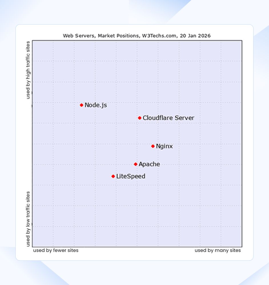 Node.JS Market Position