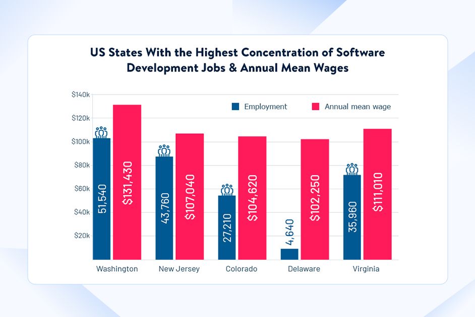 US States Software Development Jobs Overview