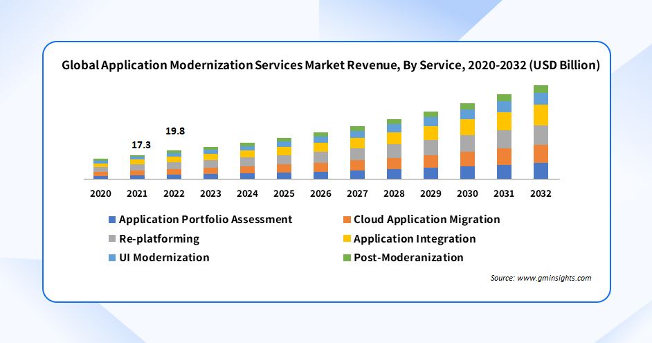 Global Application Modernization Services Market Revenue