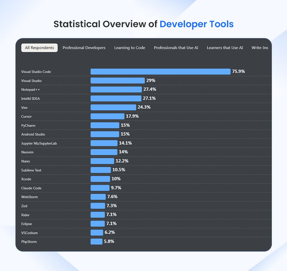Developer Tools Statistics