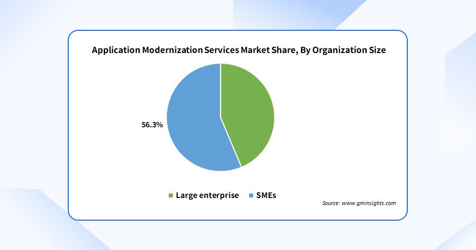 Application Modernization Services Market Share