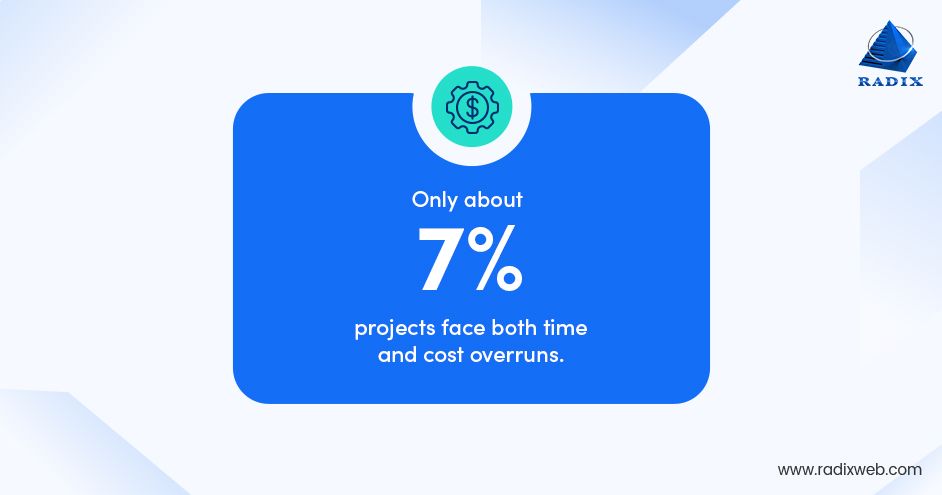 Dual Overruns Affect Just 7% Projects