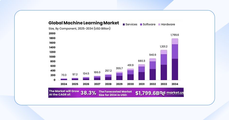 ML Adoption Across US Industries
