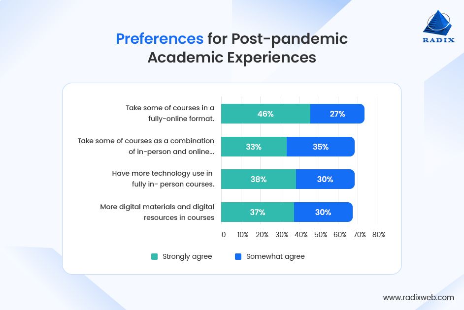 Post-Pandemic Academic Experiences