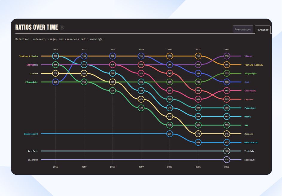 Vitest Ratios Over Time
