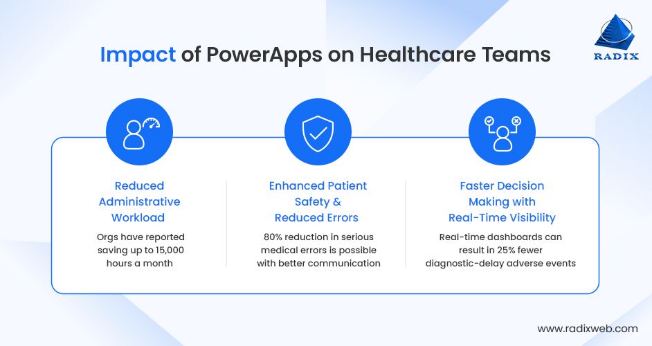 Impact of PowerApps on Healthcare Teams