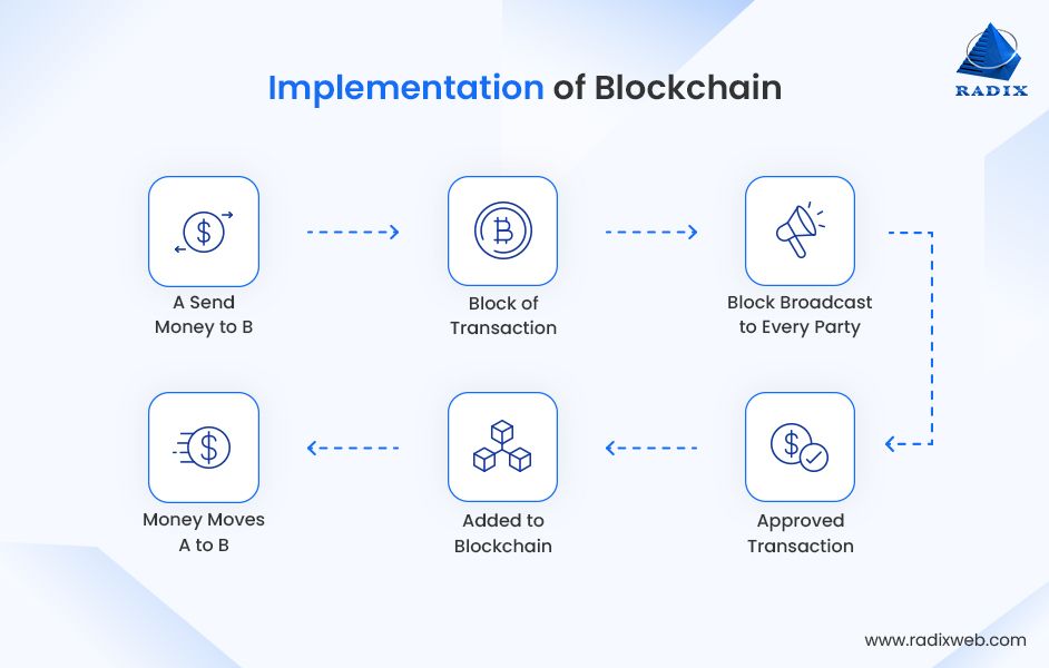 Implementing Blockchain in Business Systems