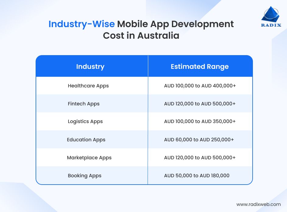 Industry Wise App Development Costs