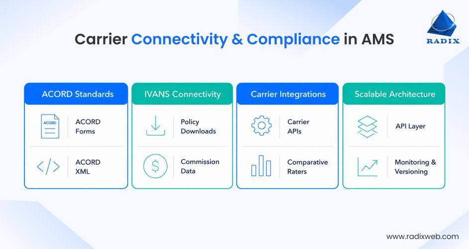 Insurance Carrier Connectivity And Compliance