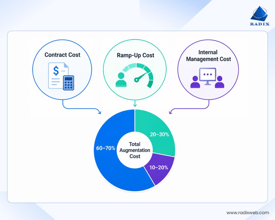 IT Staff Augmentation Costs