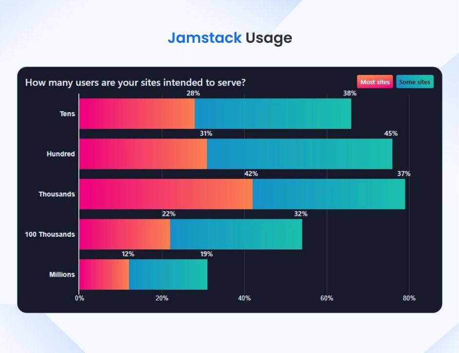 Jamstack Usage Statistics