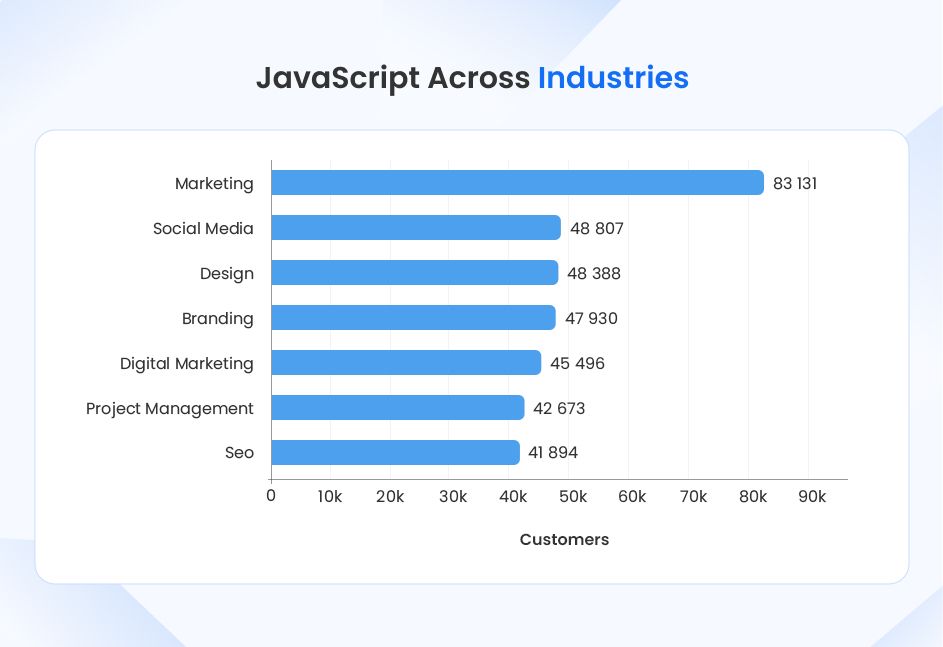 JavaScript Technology Across Industries