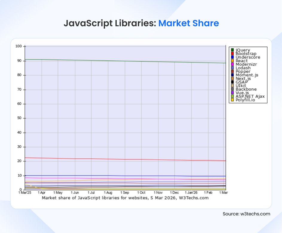 Popular JavaScript Libraries Market Share