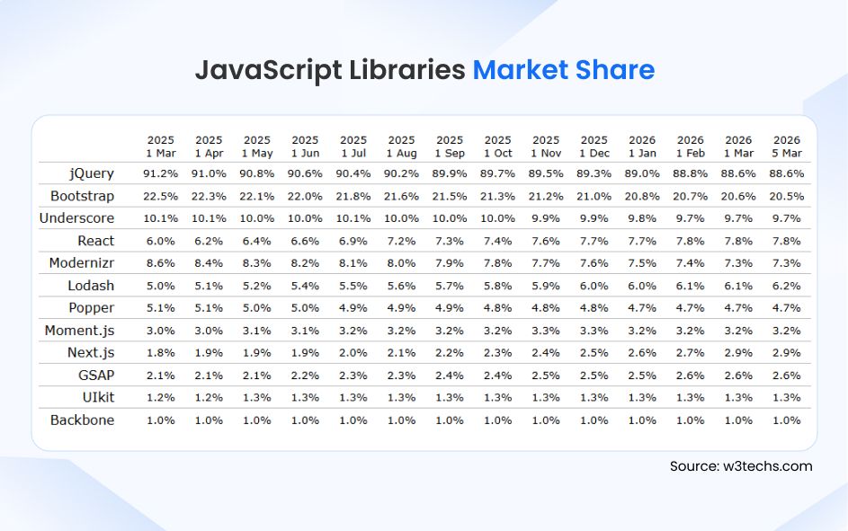 Top JavaScript Libraries Market Share