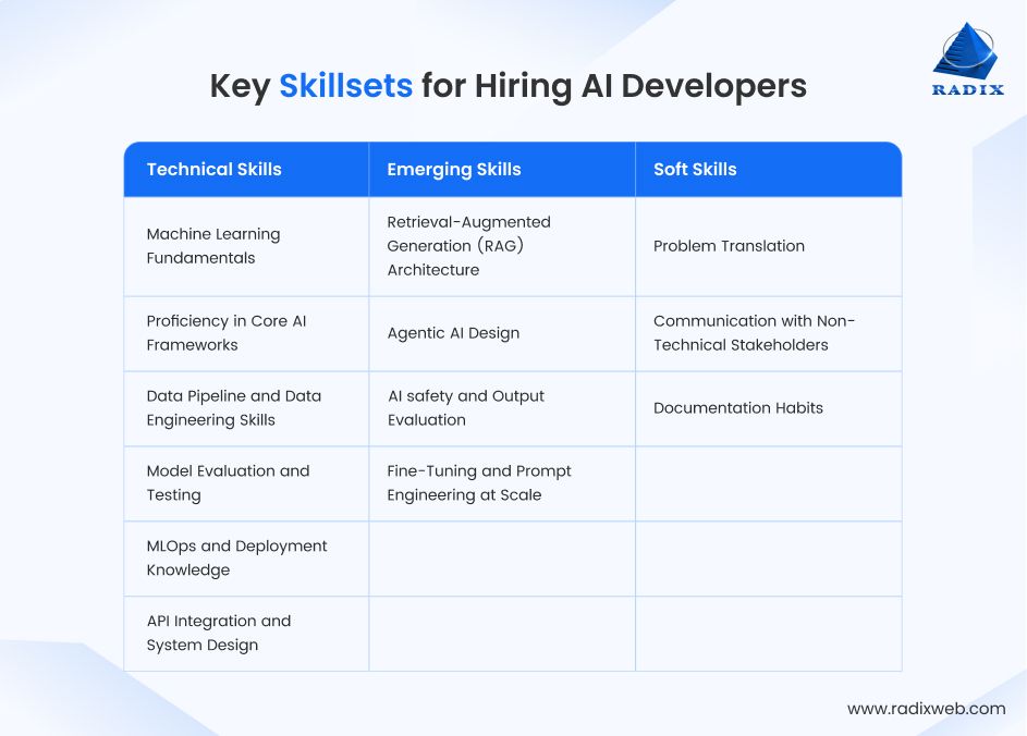 Essential Skills for Hiring AI Developers