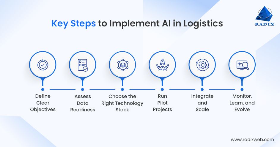 Process to Implement Steps in AI in Logistics
