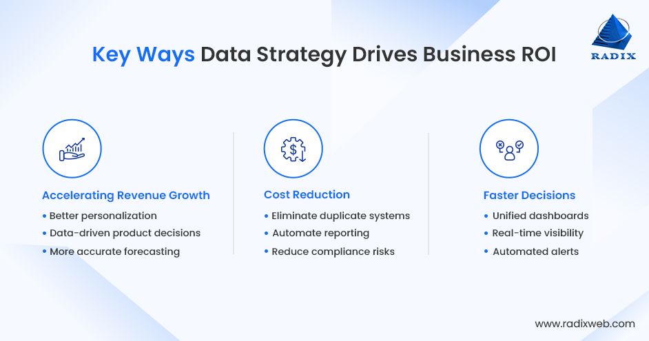 Key Methods Data Strategy Improves ROI