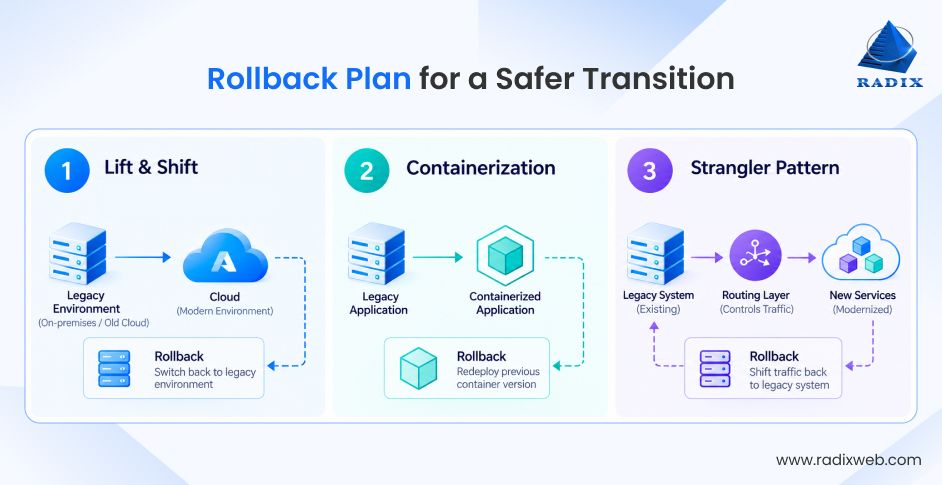 Legacy Application Rollback Plan