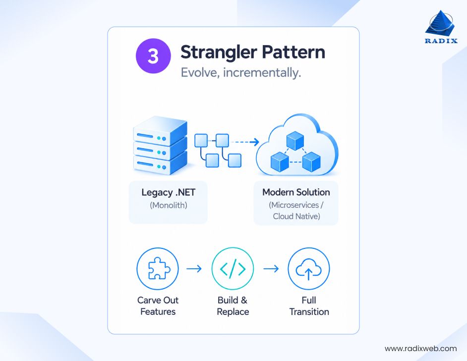 Legacy Application Strangler Pattern