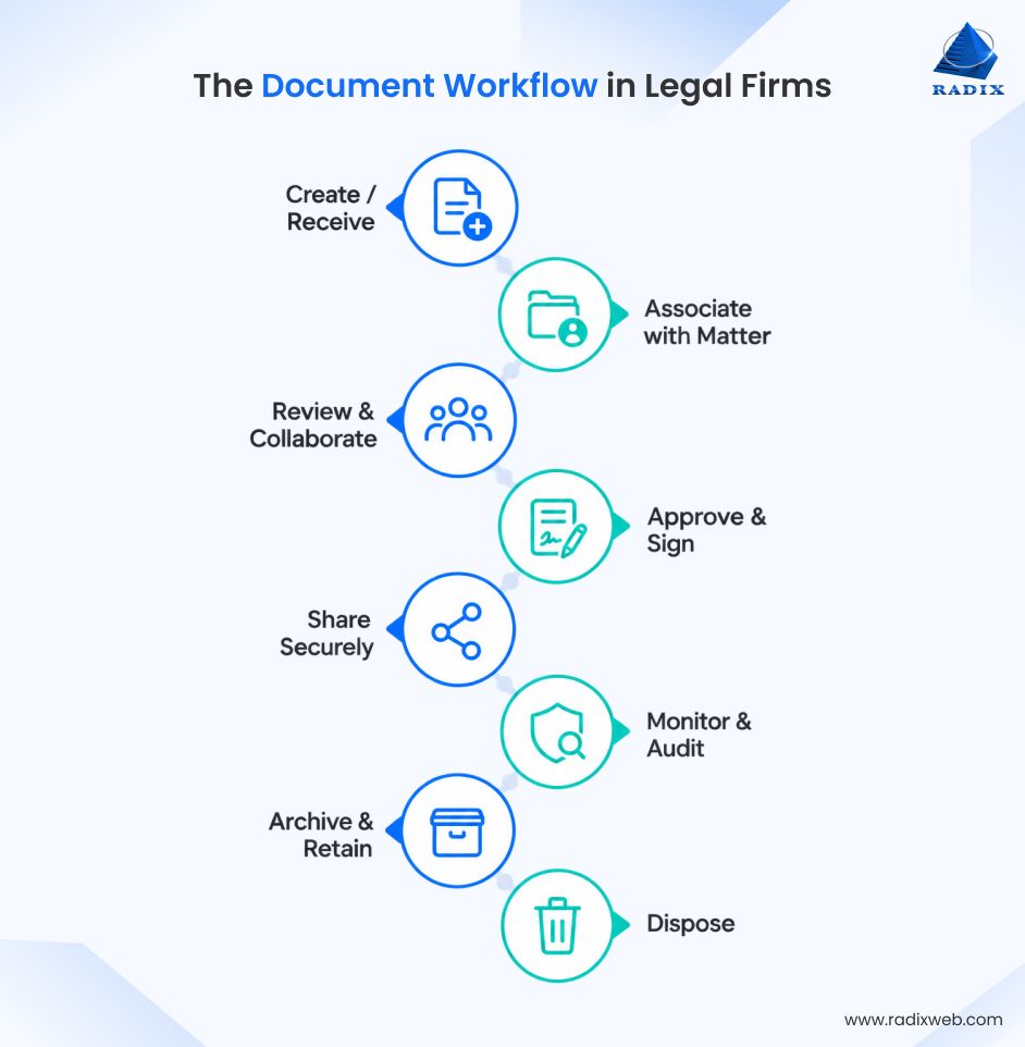 Legal Document Workflow Management