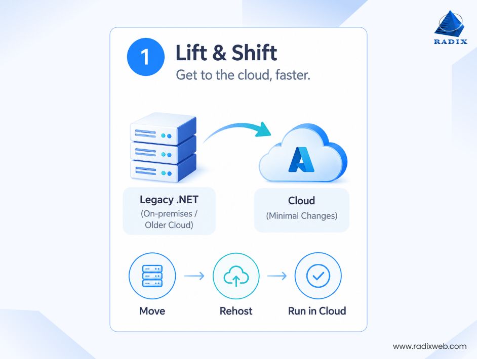 Lift and Shift Application Migration