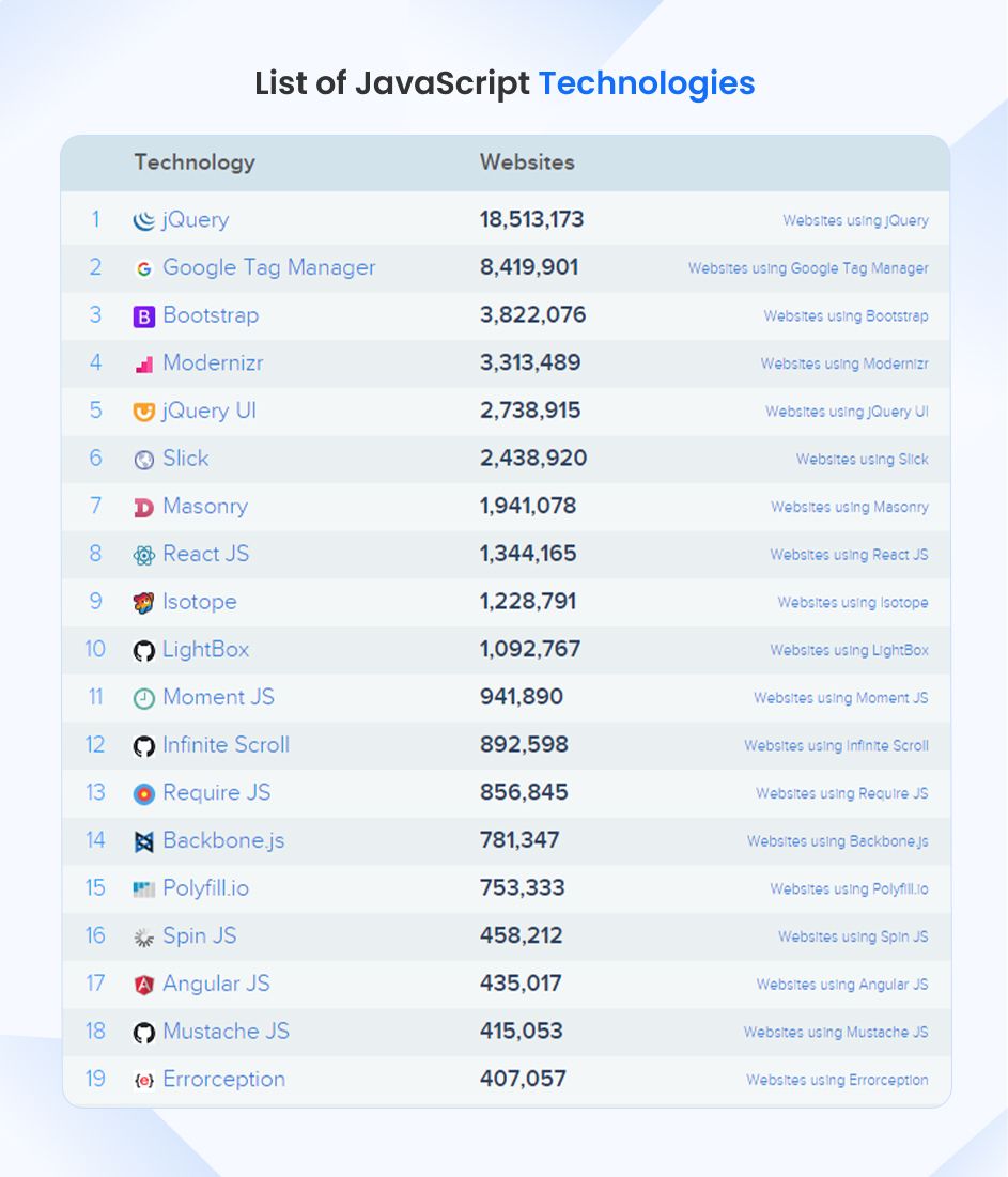 Popular JavaScript Technologies List