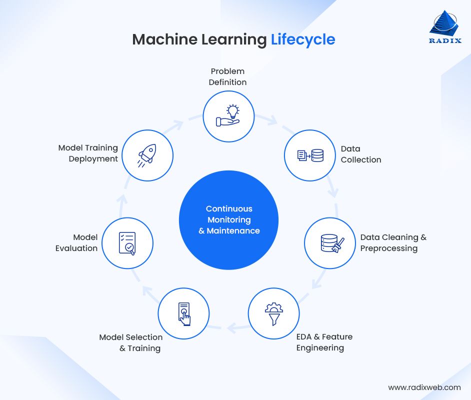 ML Lifecycle from Data to Deployment
