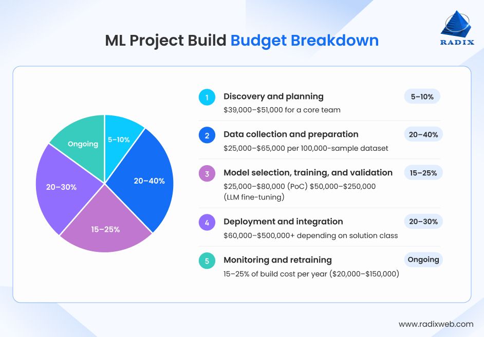 Machine Learning Project Budget Breakdown