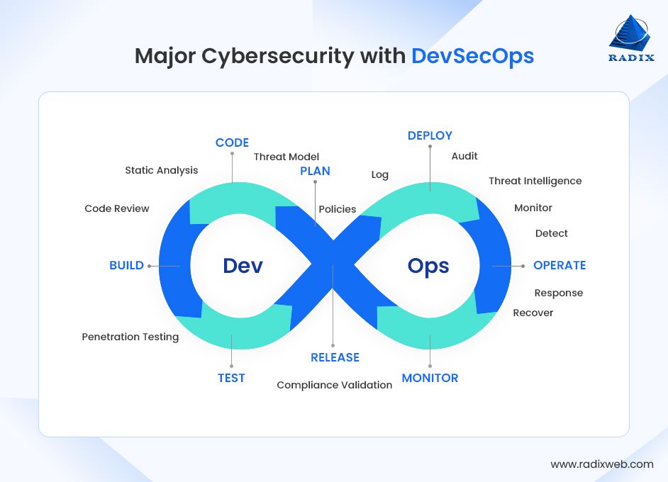 Cybersecurity Integration with DevSecOps
