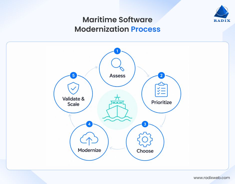 Maritime Modernization Process Overview