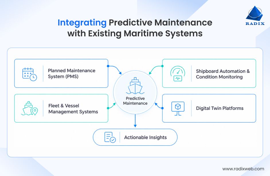 Maritime Predictive Maintenance Integration