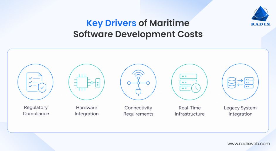 Maritime Software Development Costs Key Drivers
