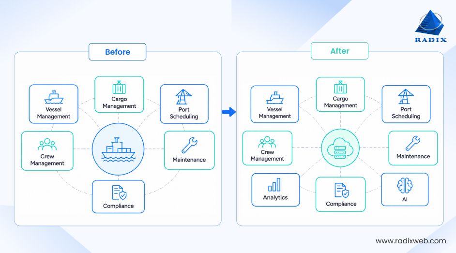 Maritime Software Modernization Overview